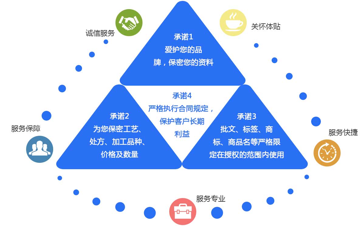服務承諾